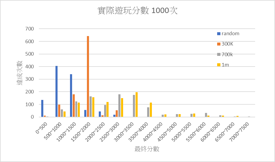 訓練結果紀錄